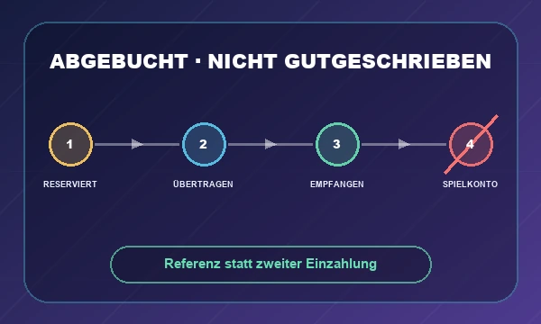 Diagnosepfad für eine abgebuchte, aber nicht gutgeschriebene Casino-Einzahlung