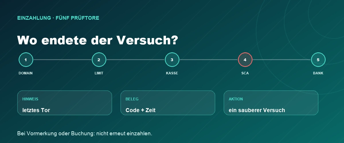 Fünf Prüftore einer Casino-Einzahlung vom Spielkonto bis zur Bank