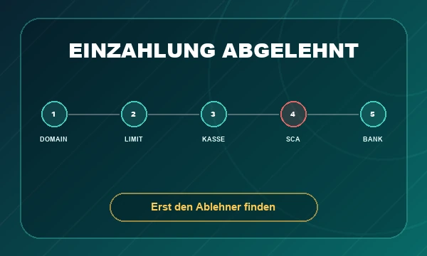 Diagnosematrix für eine abgelehnte Casino-Einzahlung in Deutschland