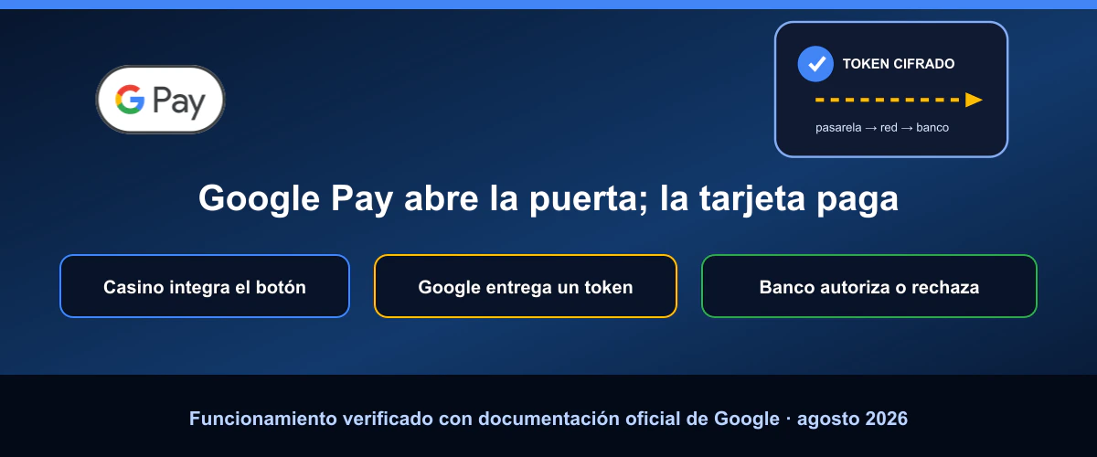 Google Pay entrega un token y la tarjeta subyacente mueve el depósito