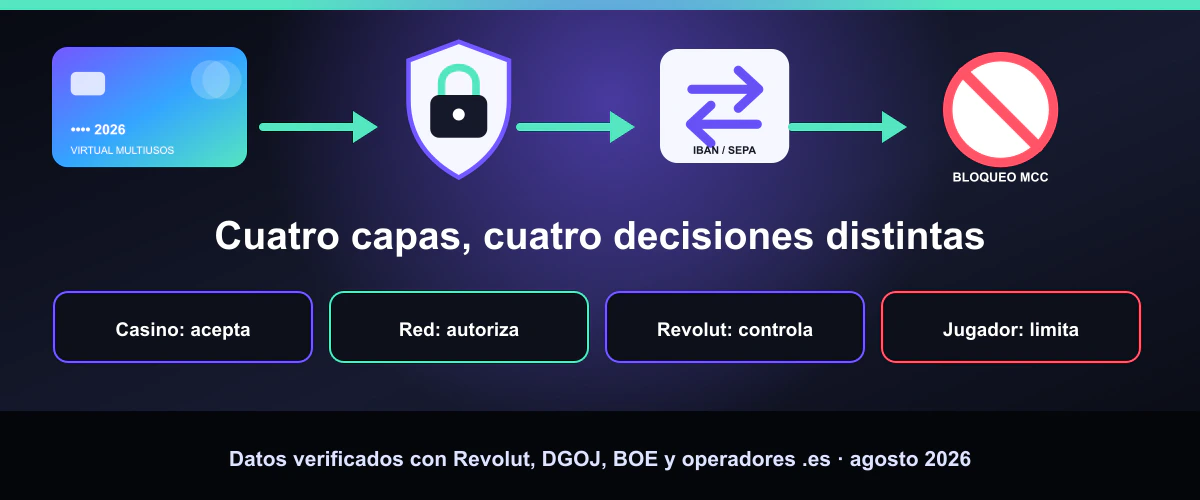 Casino, red de tarjeta, Revolut y jugador aplican controles distintos