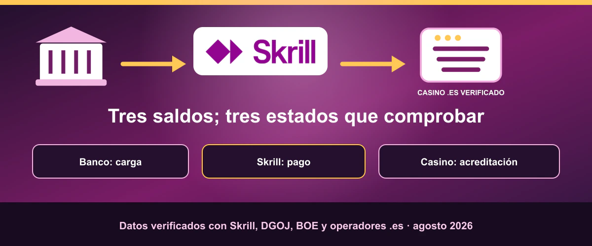 El banco carga Skrill y Skrill paga al casino regulado