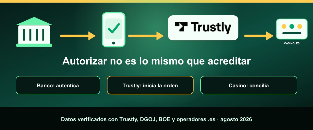 El usuario autoriza Trustly en su banco y el casino acredita el depósito