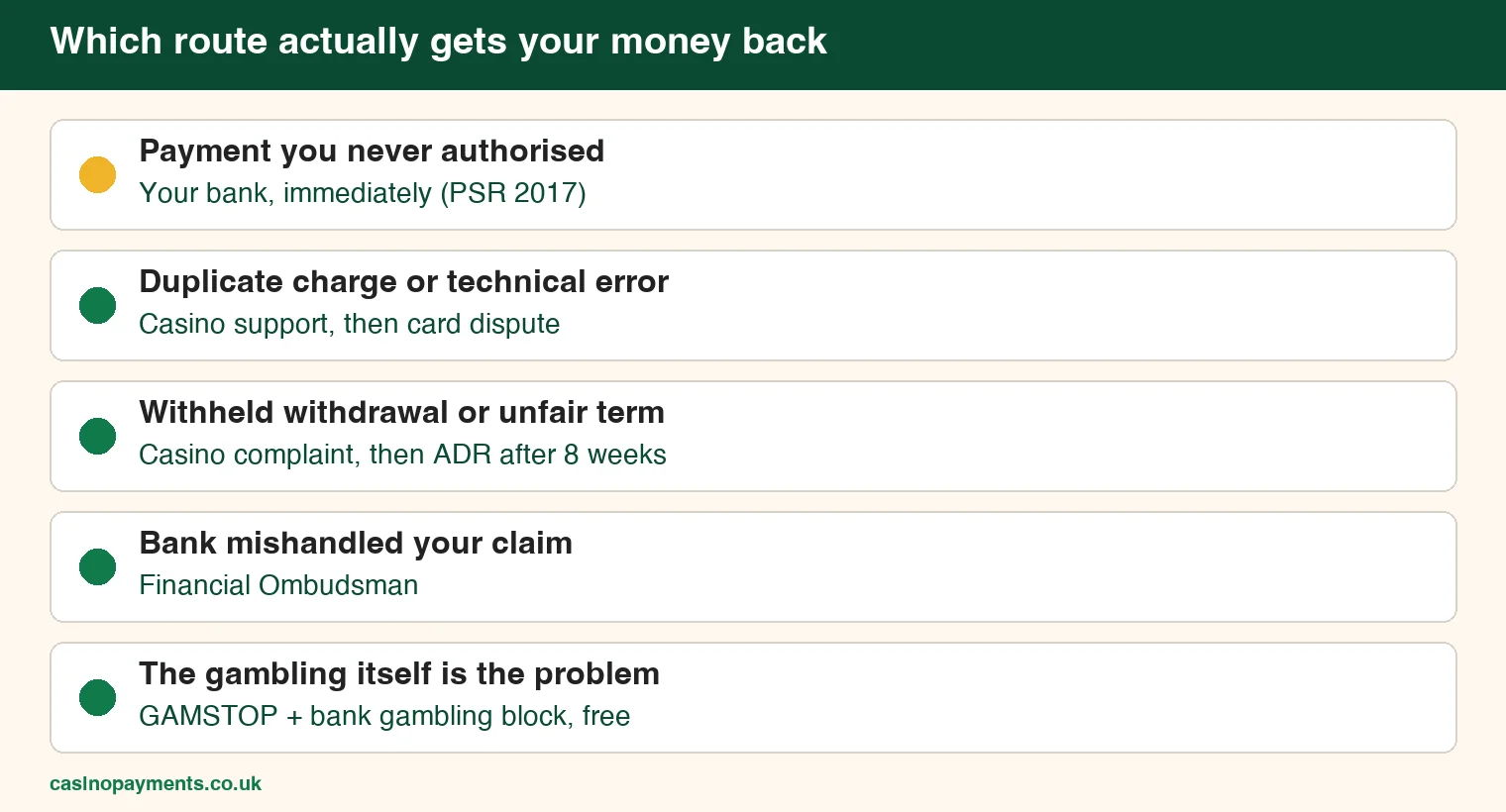 Chart: the right route for each casino payment problem, from unauthorised payments to ADR and gambling blocks