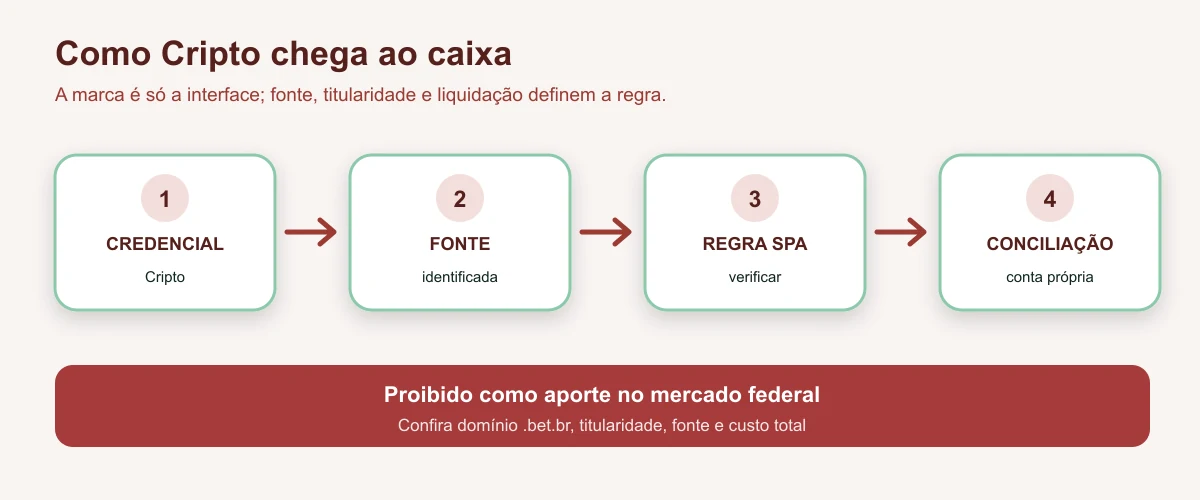 Fluxo de Criptomoedas e a regra federal brasileira