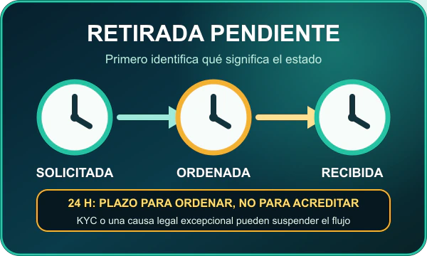 Panel para distinguir una retirada solicitada, ordenada y recibida