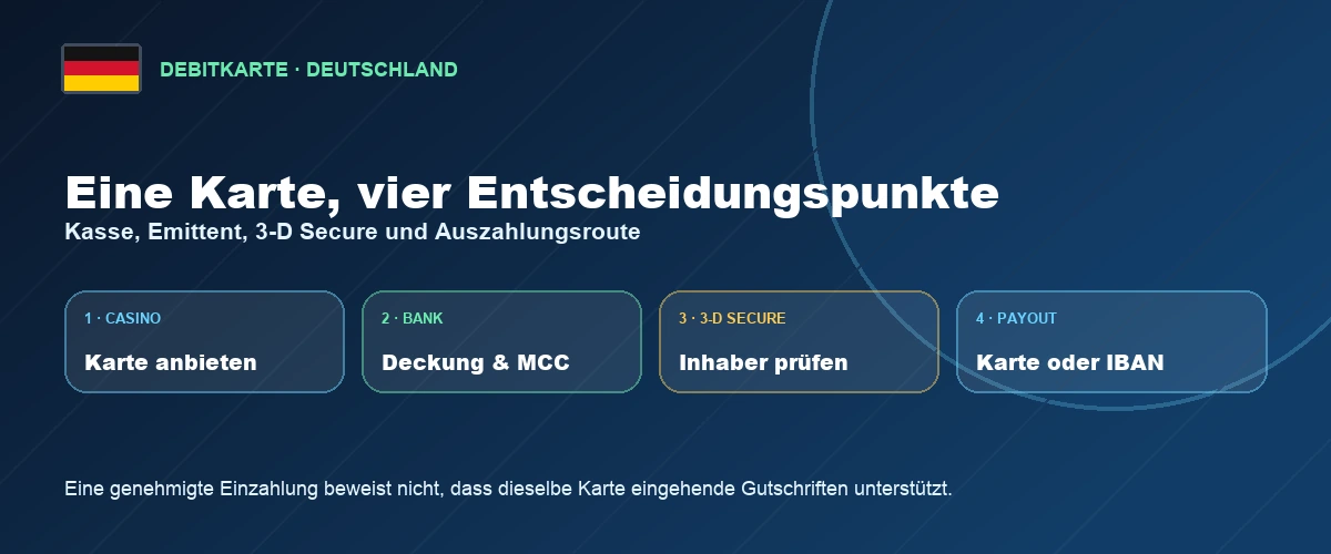 Vier Entscheidungspunkte einer Casino-Zahlung mit Debitkarte