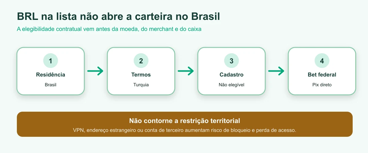 Residência brasileira encontra restrição de cadastro ecoPayz para Turquia