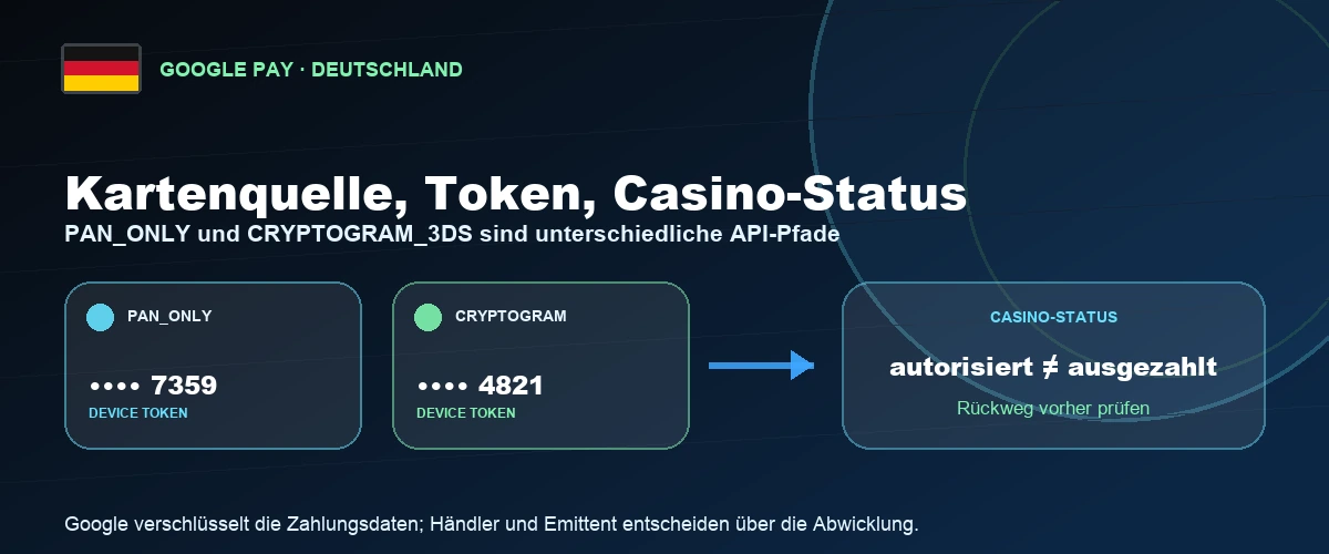 Google Pay Kartenquelle, Token und Casino-Abwicklung
