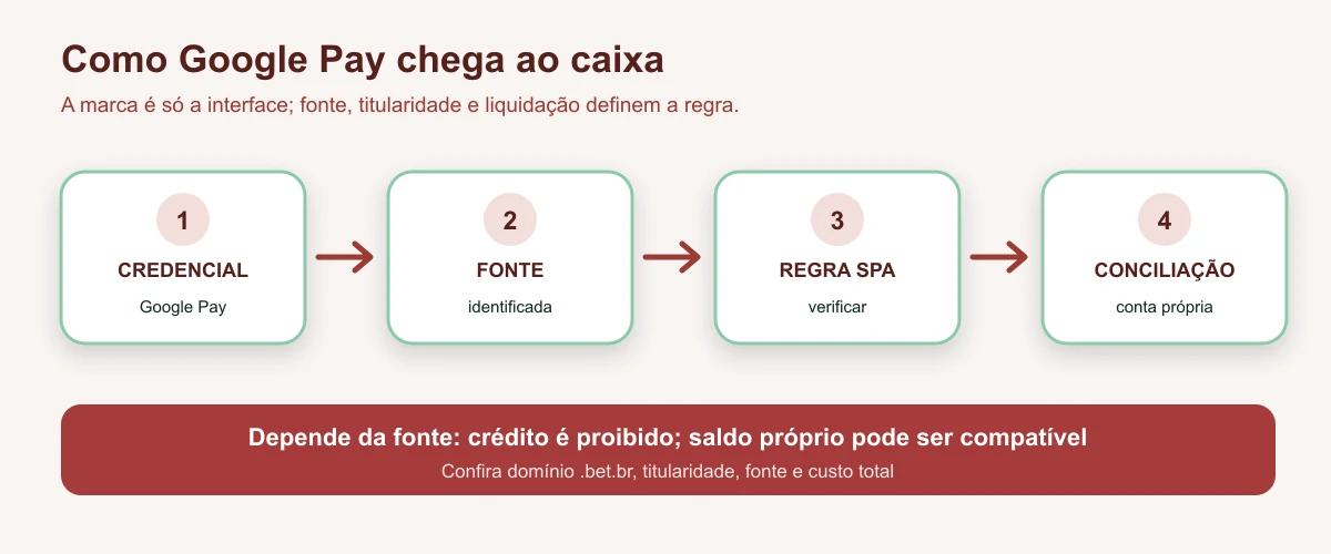 Fluxo de Google Pay e a regra federal brasileira