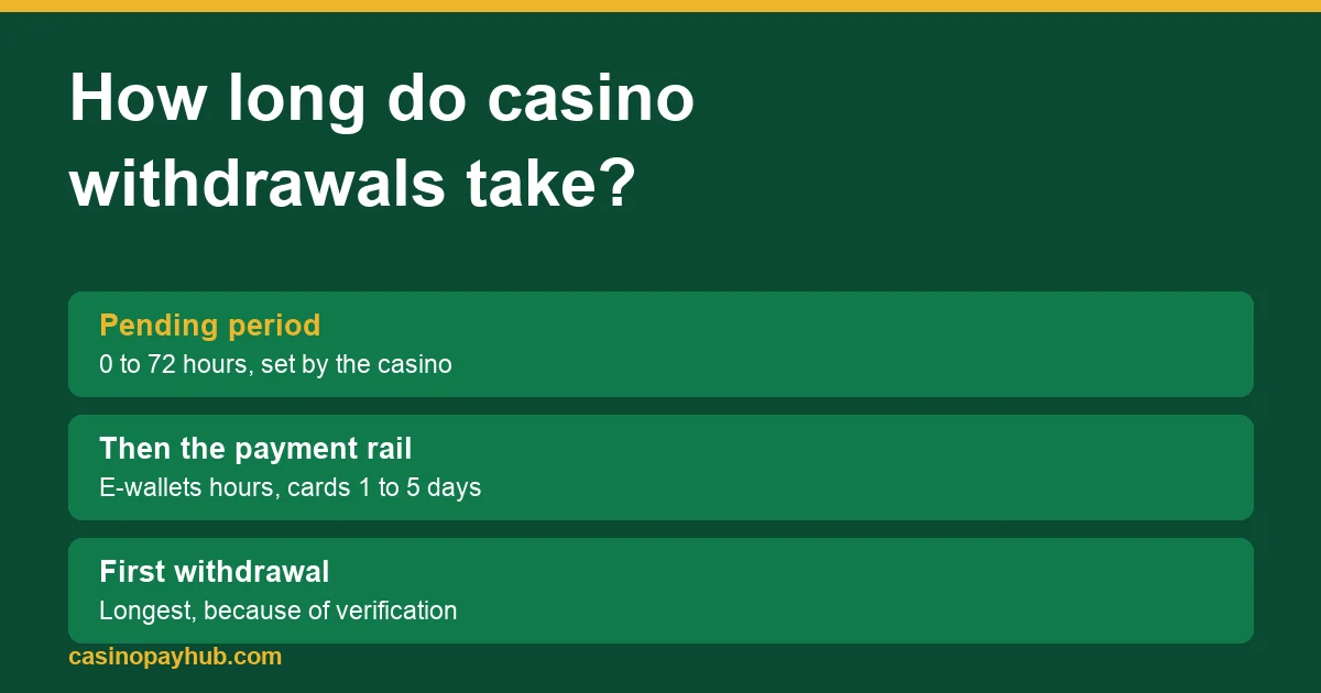 How Long Do Casino Withdrawals Take? Every Method, Timed