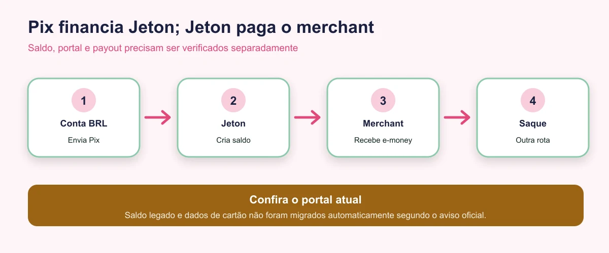 Pix cria saldo Jeton antes de pagamento ao merchant e saque separado
