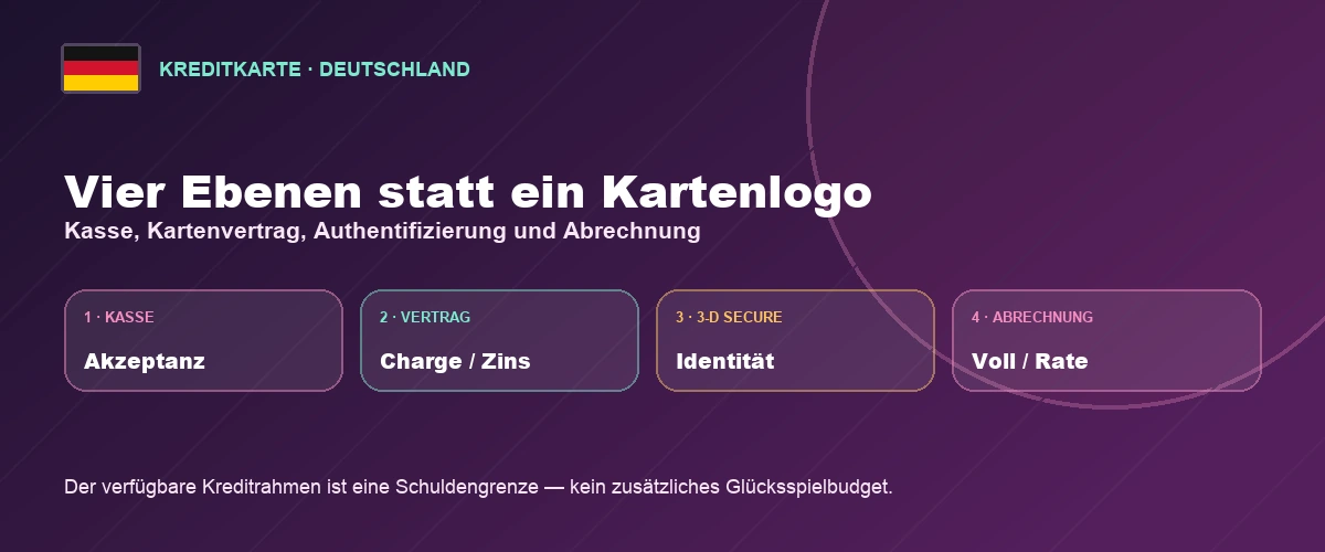 Vier Ebenen einer Casino-Zahlung mit Kreditkarte