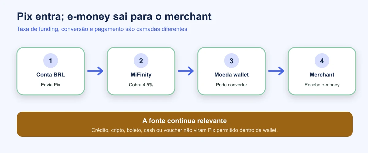 Pix financia MiFinity e depois a wallet paga o merchant