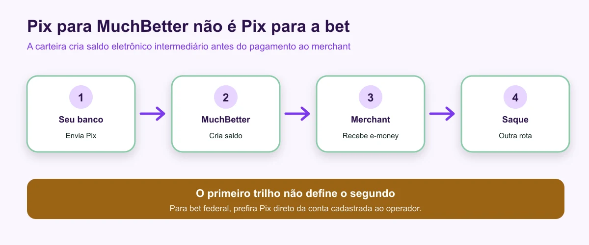 Pix recarrega MuchBetter antes de outra transação ao merchant
