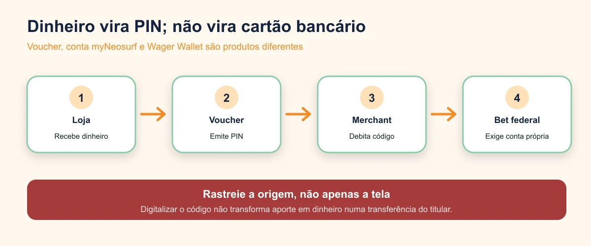 Fluxo do dinheiro em loja até o PIN Neosurf e diferença para conta própria