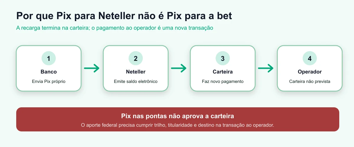 Fluxo mostrando Pix para Neteller e novo pagamento ao operador