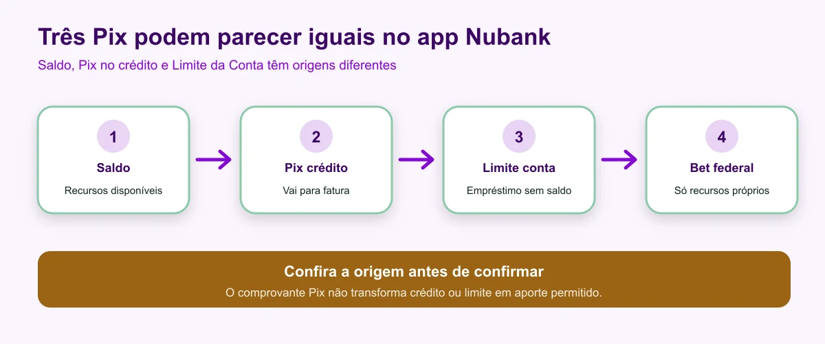Diferença entre Pix com saldo, Pix no crédito e Limite da Conta Nubank