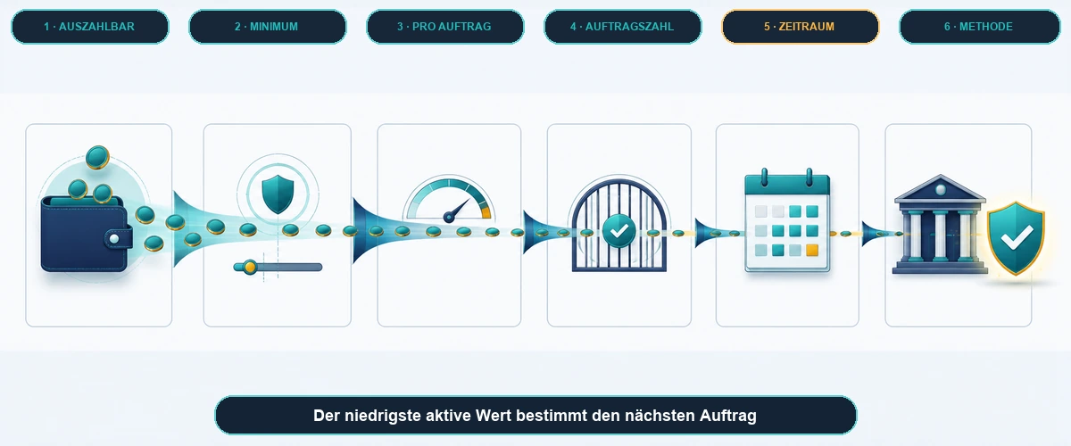 Limit-Stapel vom auszahlbaren Guthaben bis zur Bankgutschrift