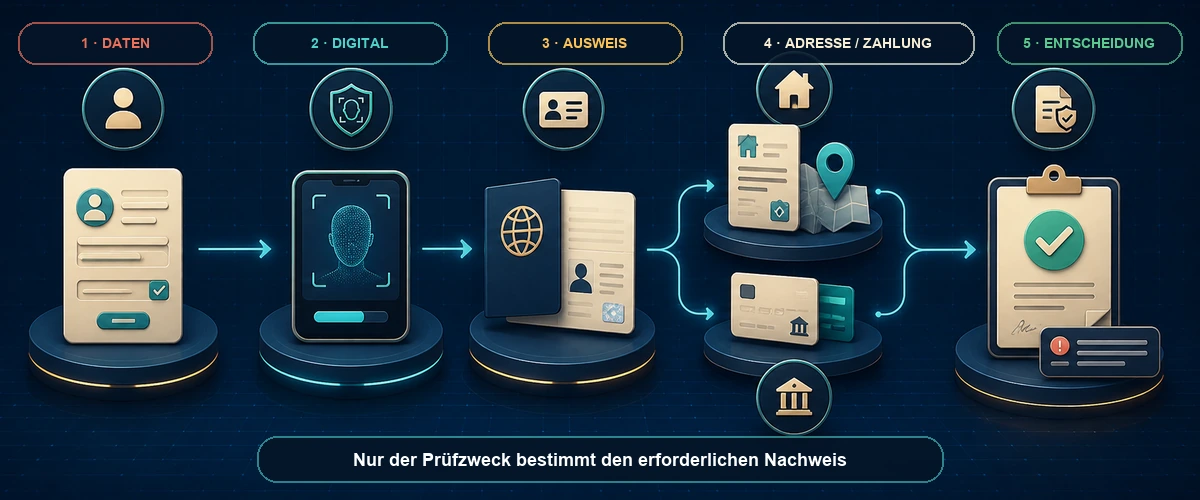 Prüfpfad für Identität, Adresse, Zahlungskonto und sichere Dokumentenübermittlung