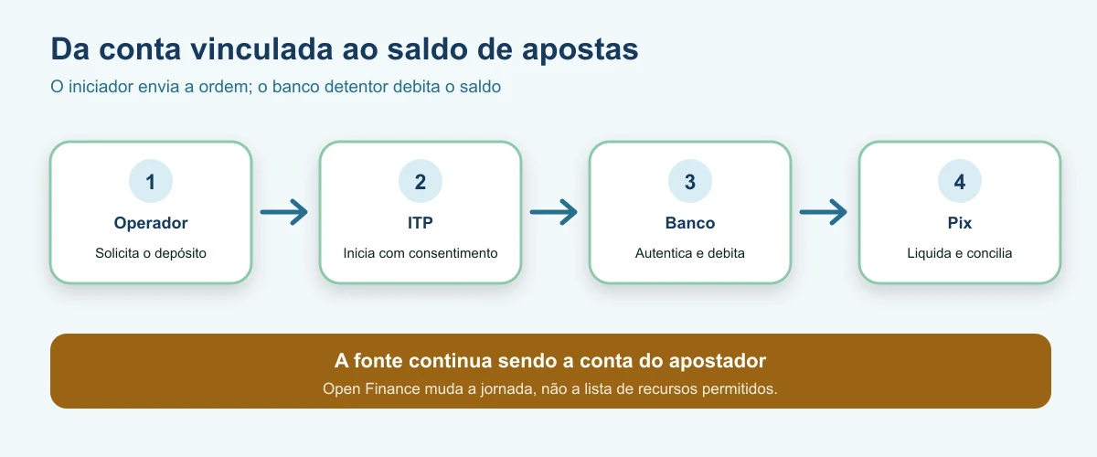Fluxo de iniciação Pix entre operador, ITP, banco e rede Pix