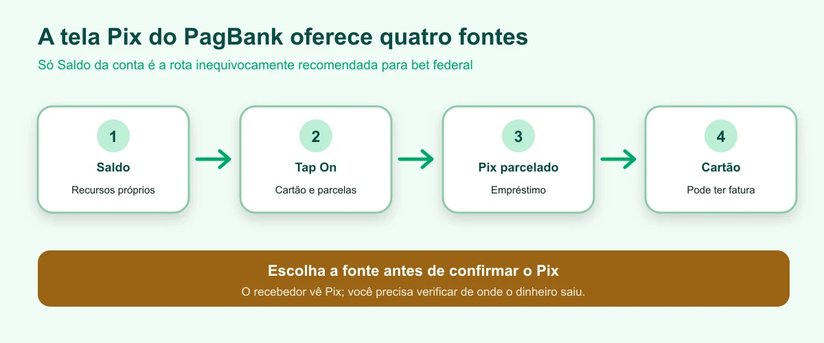Fontes de pagamento disponíveis no fluxo Pix do PagBank