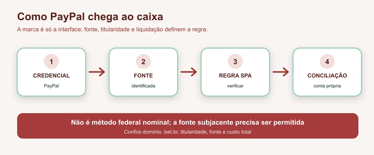 Fluxo de PayPal e a regra federal brasileira