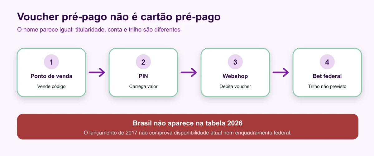 Diferença entre voucher Paysafecard e cartão pré-pago bancário
