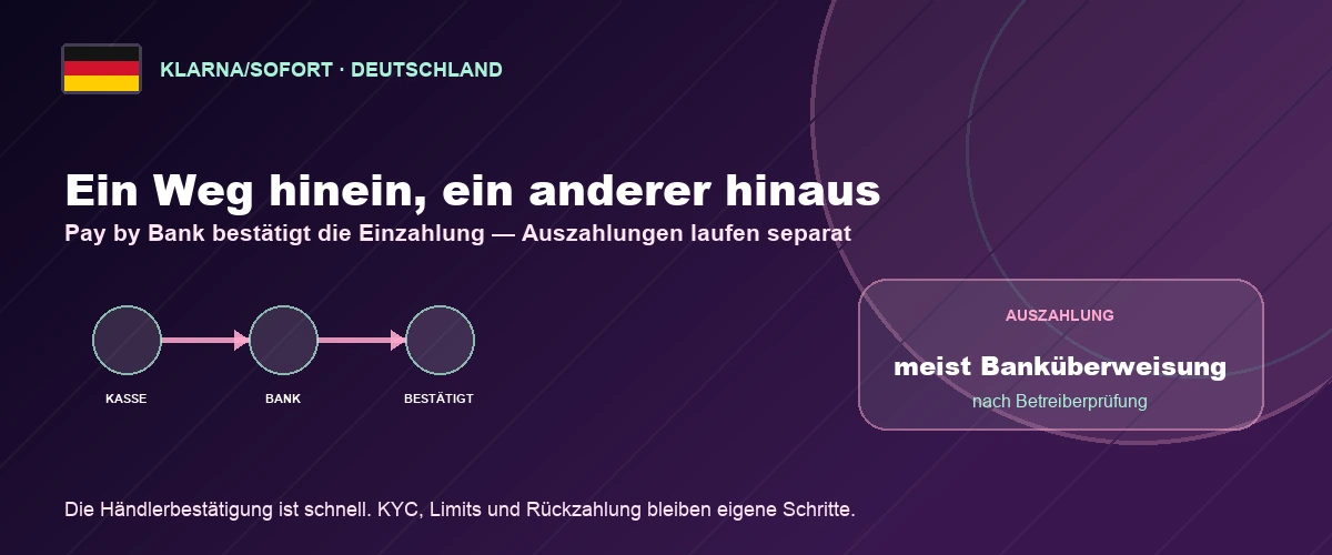 Klarna Pay by Bank als Einzahlung mit separater Casino-Auszahlung