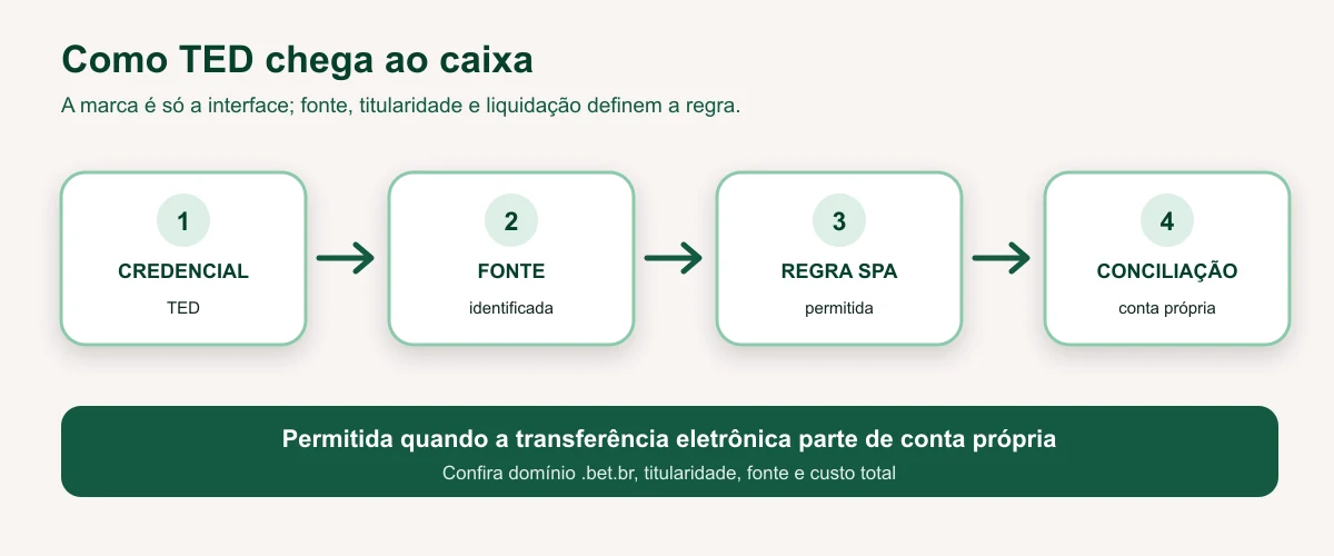 Fluxo de Transferência bancária (TED) e a regra federal brasileira