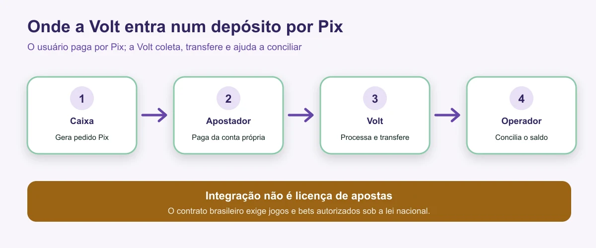 Fluxo de um depósito Pix processado pela Volt