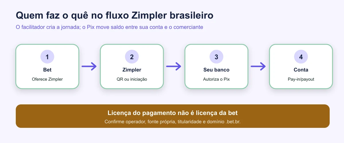 Papéis da bet, Zimpler, banco e Pix em um pagamento brasileiro